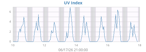 weekUV