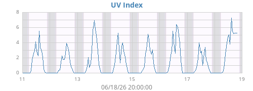 weekUV