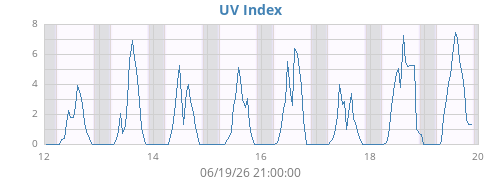 weekUV