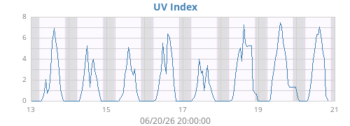weekUV
