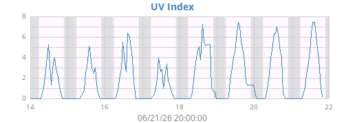 weekUV