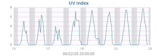 weekUV