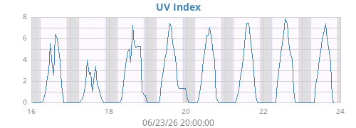 weekUV