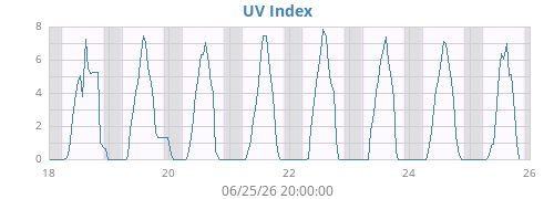 weekUV