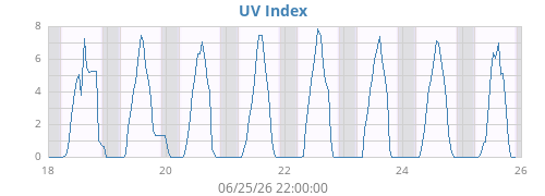 weekUV