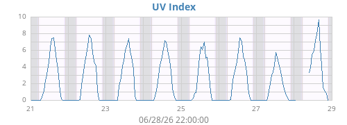 weekUV