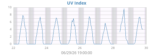 weekUV