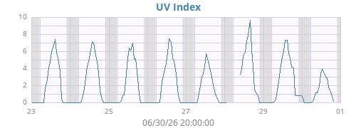 weekUV