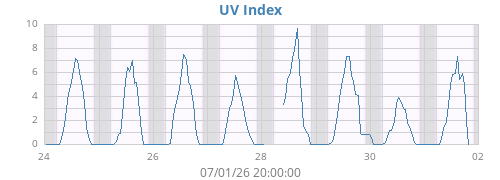 weekUV