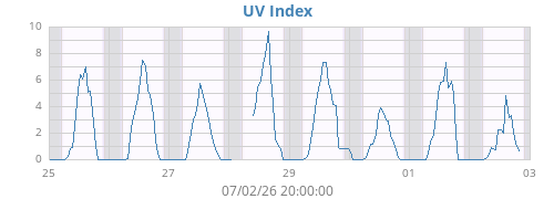 weekUV