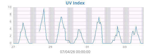 weekUV