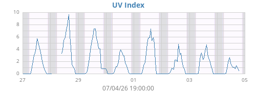 weekUV