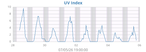 weekUV