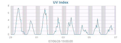 weekUV