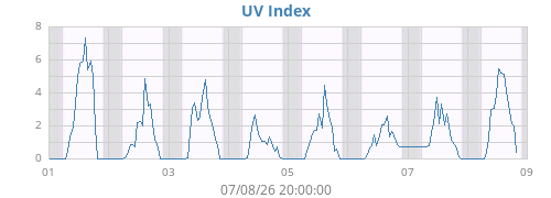 weekUV