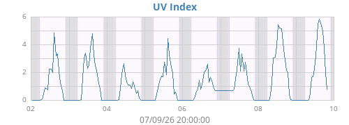 weekUV