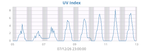 weekUV