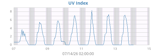 weekUV