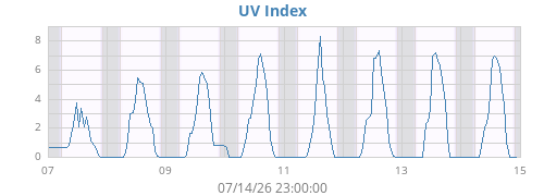 weekUV