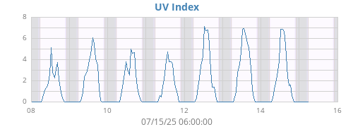 weekUV