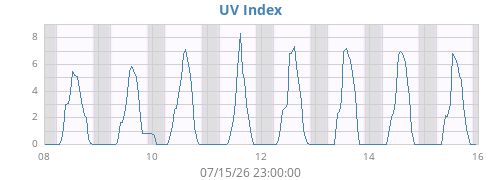 weekUV