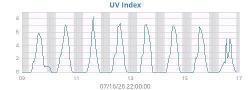 weekUV