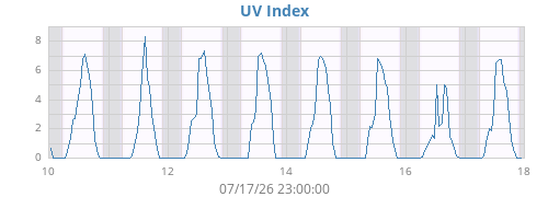 weekUV