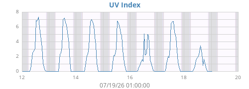 weekUV