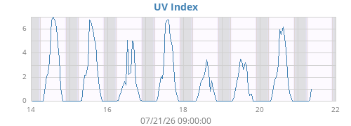 weekUV