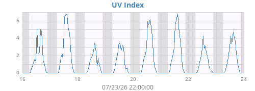 weekUV