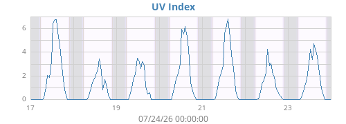 weekUV