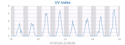weekUV