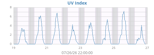 weekUV
