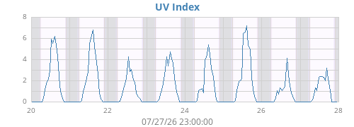 weekUV