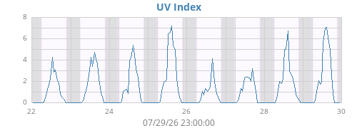 weekUV