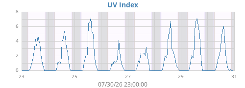 weekUV