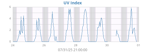 weekUV