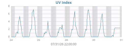 weekUV