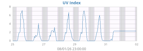 weekUV