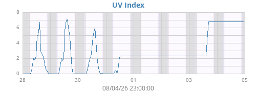 weekUV