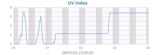 weekUV