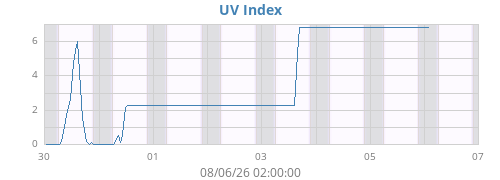 weekUV