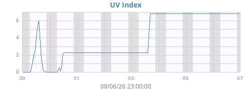 weekUV