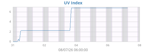 weekUV