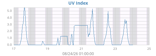 weekUV