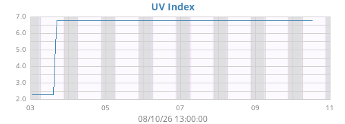weekUV