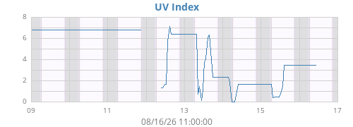 weekUV
