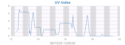 weekUV