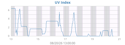 weekUV