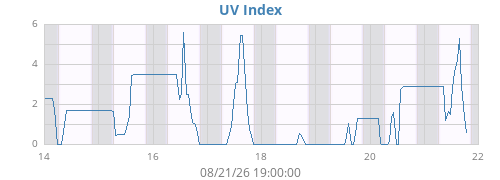 weekUV